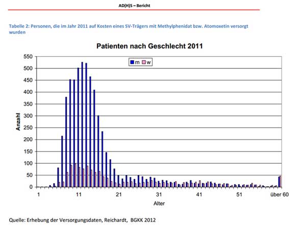 Versorgung Methylphenidat und Atomoxetin in Ö-2011 nach Altersgruppen_BGKK_600